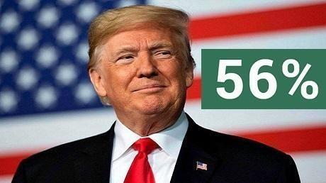 56 percent Americans better off with Trump now than Obama Biden 4 yrs ago